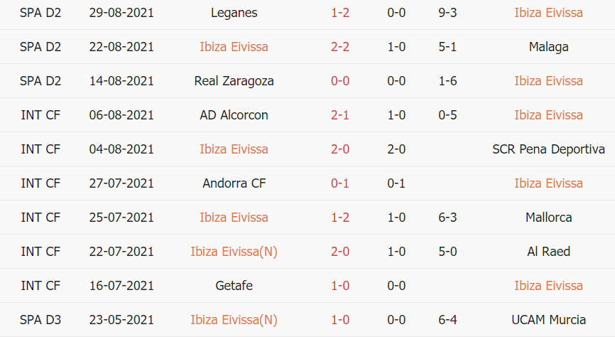 Thành tích gần đây của Ibiza