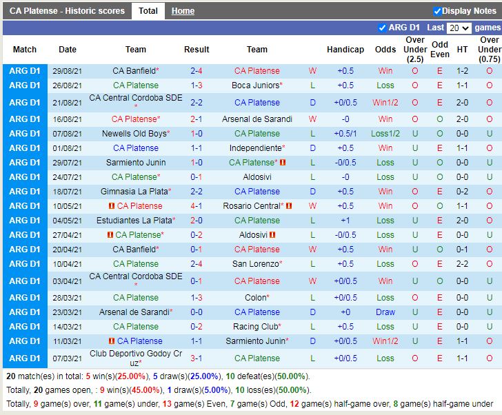 Thành tích gần đây của Platense