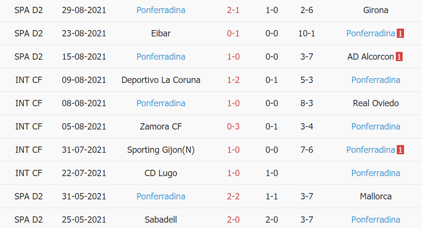Thành tích gần đây của Ponferradina
