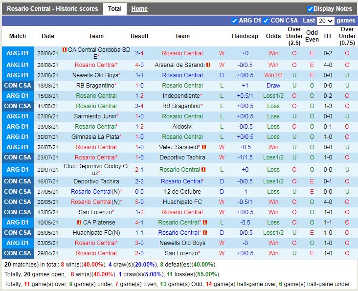 Thành tích gần đây của Rosario Central
