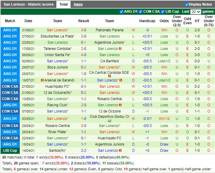 Thành tích gần đây của San Lorenzo