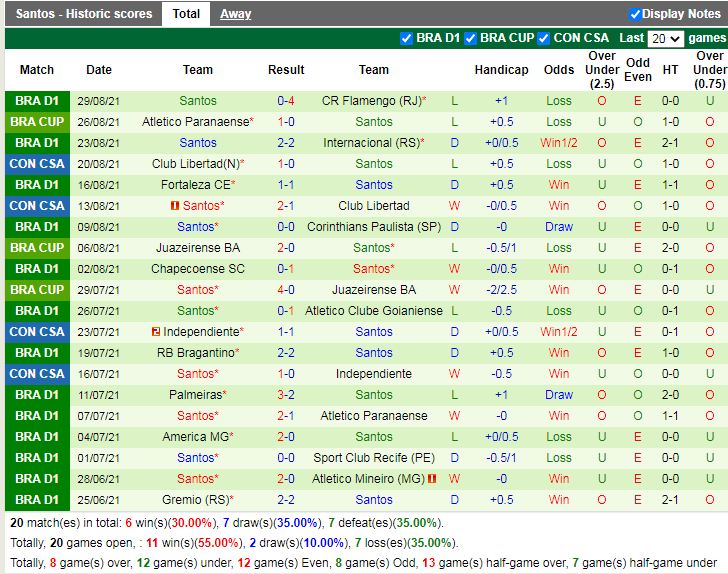 Thành tích gần đây của Santos