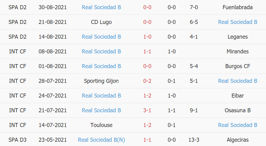 Thành tích gần đây của Sociedad B