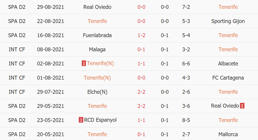 Thành tích gần đây của Tenerife