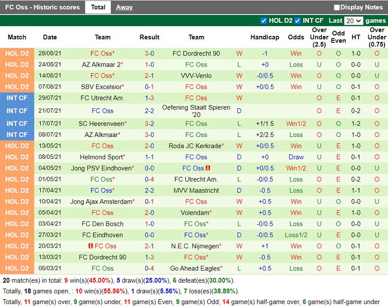 Thành tích gần đây của TOP Oss