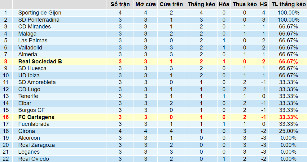 Tỉ lệ thắng kèo Cartagena vs Sociedad B