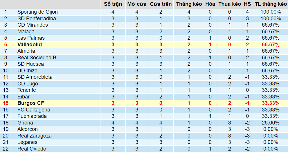 Tỉ lệ thắng kèo của Burgos vs Valladolid