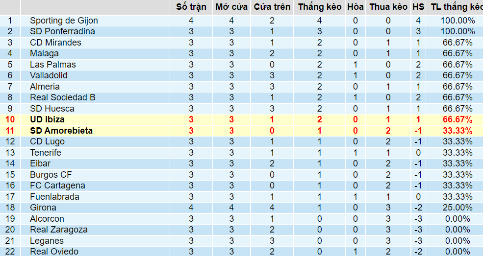 Tỉ lệ thắng kèo của Ibiza vs Amorebieta