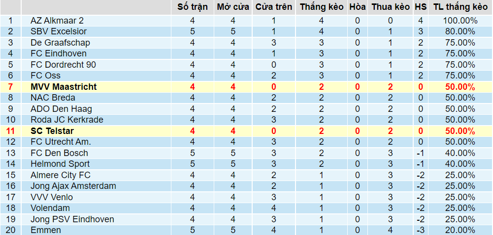 Tỉ lệ thắng kèo của Maastricht vs Telstar