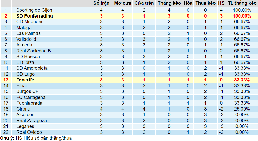 Tỉ lệ thắng kèo Tenerife vs Ponferradina