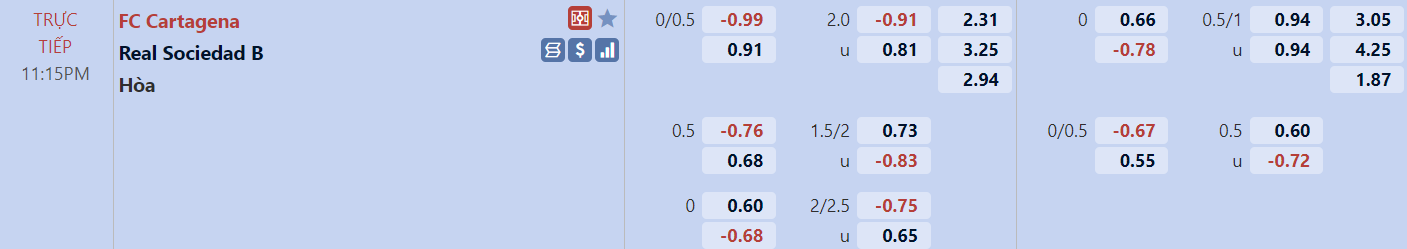 Tỉ lệ trận Cartagena vs Sociedad B