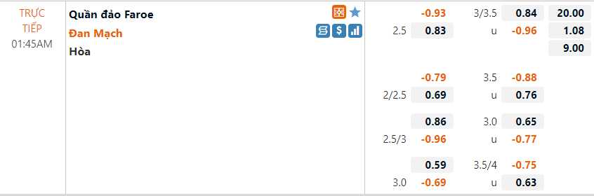 Tỷ lệ Faroe vs Đan Mạch