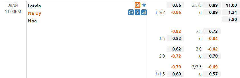 Tỷ lệ Latvia vs Na Uy