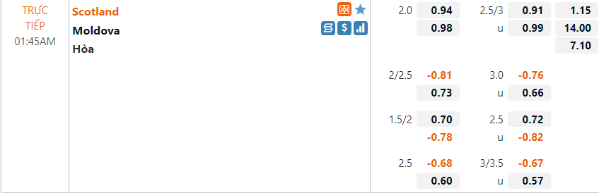 Tỷ lệ Scotland vs Moldova