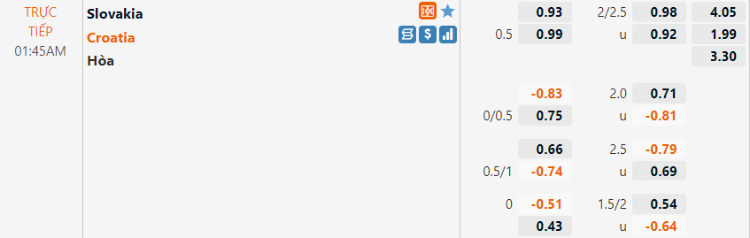 Tỷ lệ Slovakia VS Croatia