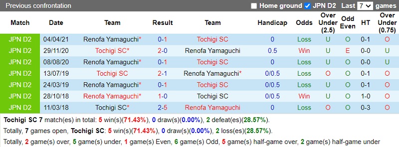 Thành tích đối đầu Tochigi vs Renofa Yamaguchi