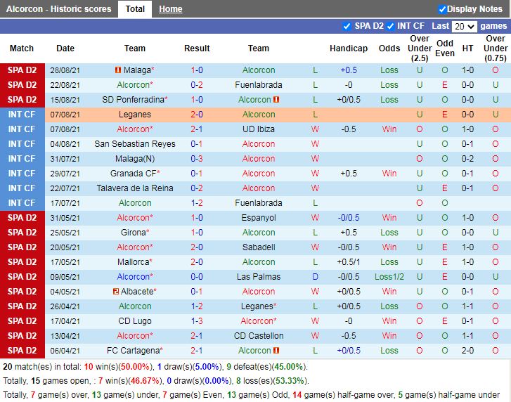 Thành tích gần đây của Alcorcon Thành tích gần đây của Alcorcon