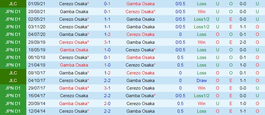 Gamba Osaka vs Cerezo Osaka