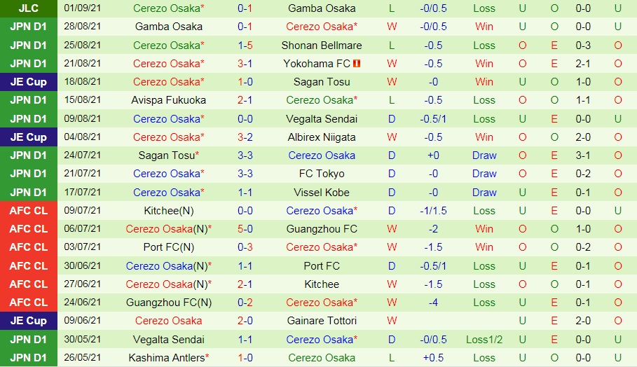 Gamba Osaka vs Cerezo Osaka