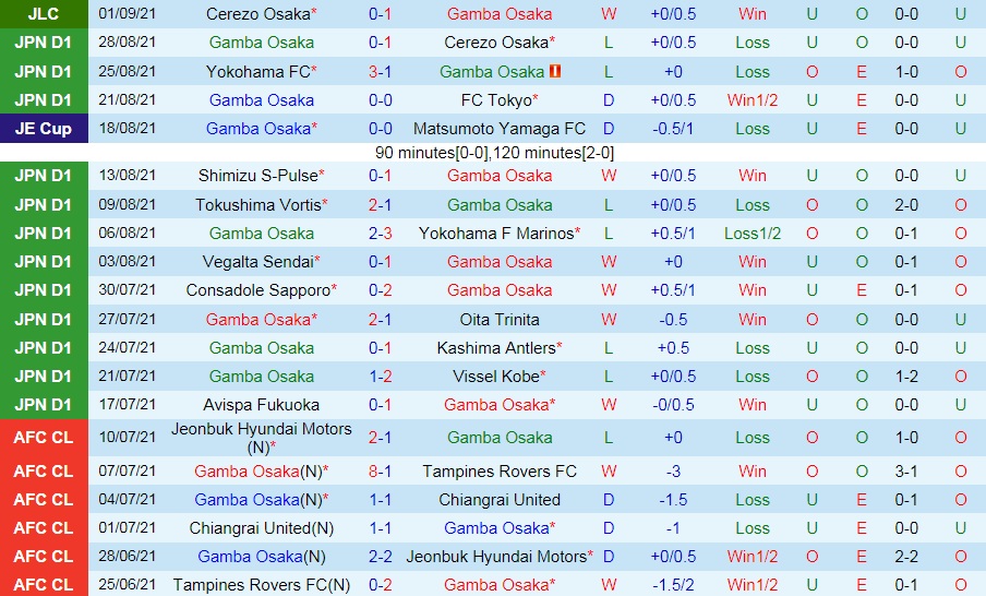 Gamba Osaka vs Cerezo Osaka