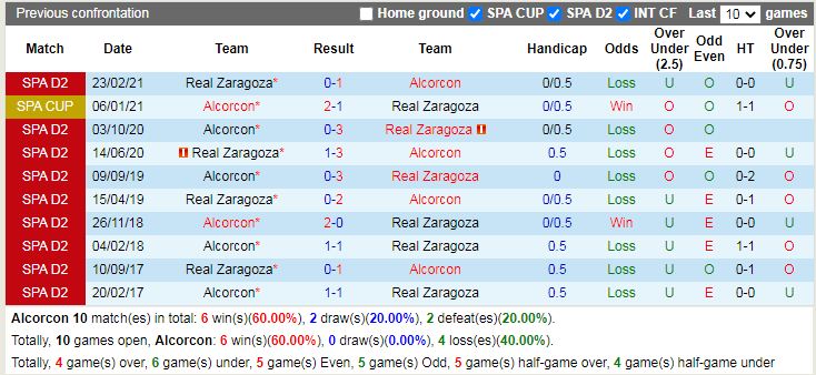 Thành tích đối đầu Alcorcon vs Zaragoza Thành tích đối đầu Alcorcon vs Zaragoza