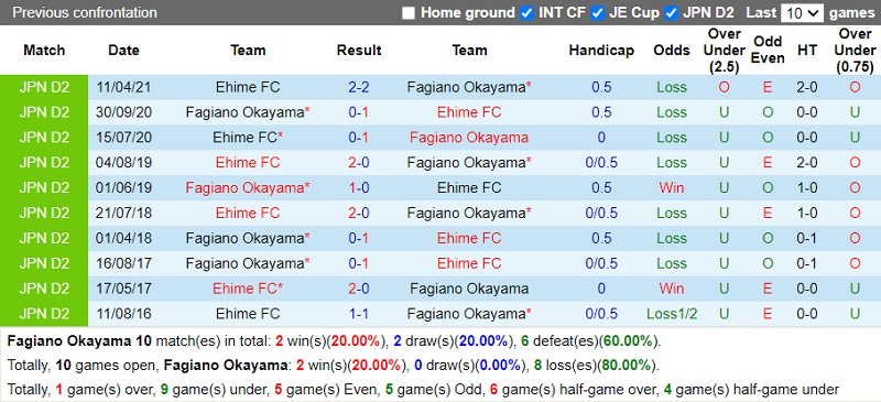 Thành tích đối đầu Fagiano Okayama vs Ehime