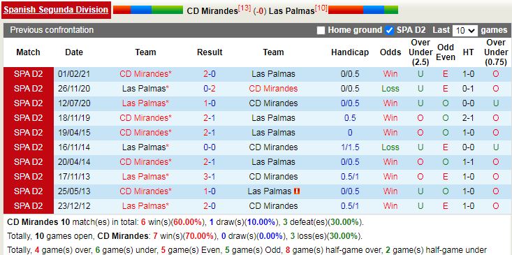 Thành tích đối đầu Mirandes vs Las Palmas