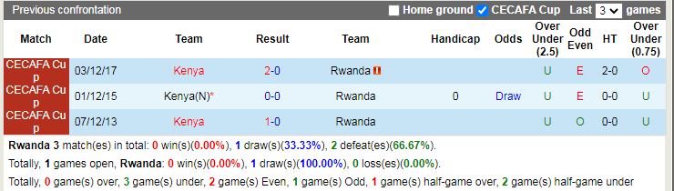 Thành tích đối đầu Rwanda vs Kenya Thành tích đối đầu Rwanda vs Kenya