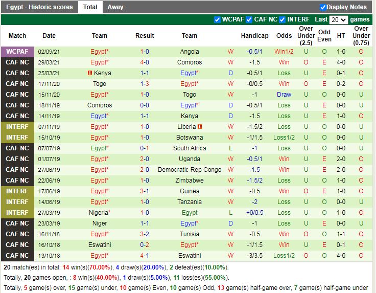 Thành tích gần đây của Ai Cập