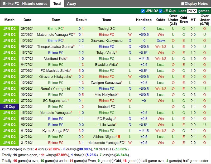 Thành tích gần đây của Ehime