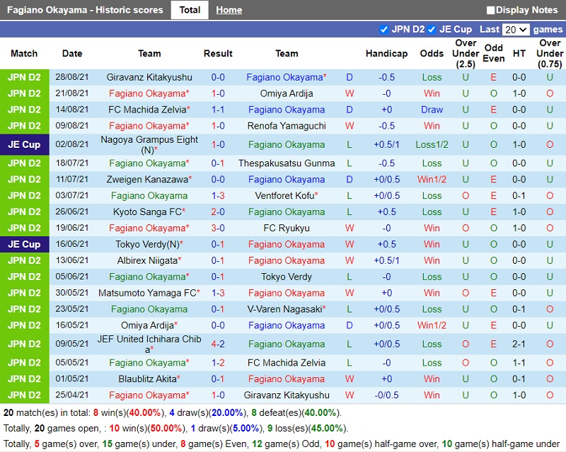 Thành tích gần đây của Fagiano Okayama