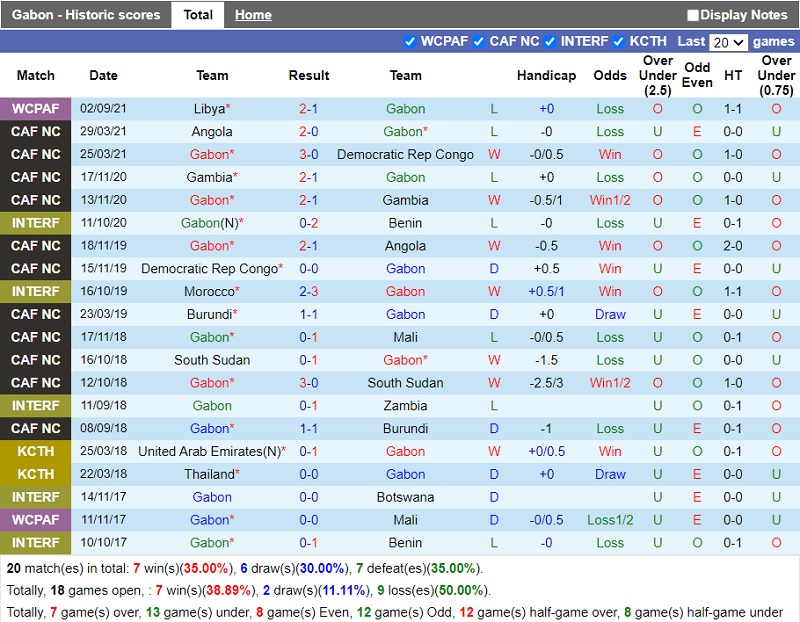 Thành tích gần đây của Gabon
