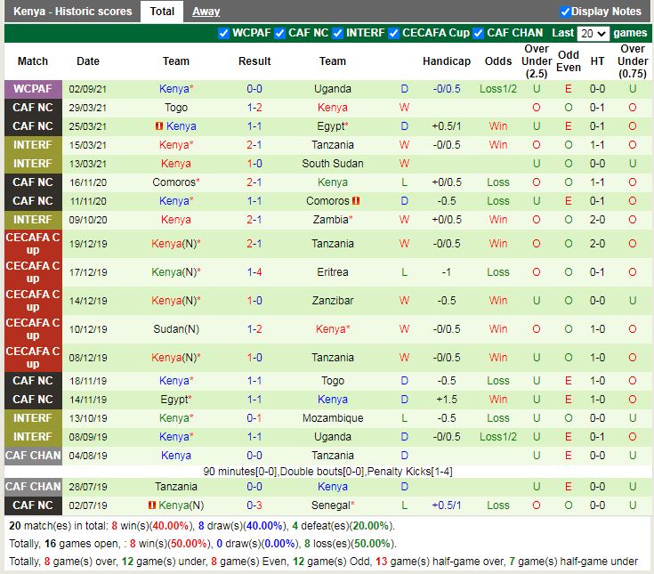 Thành tích gần đây của Kenya Thành tích gần đây của Kenya