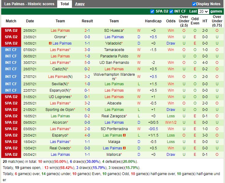 Thành tích gần đây của Las Palmas