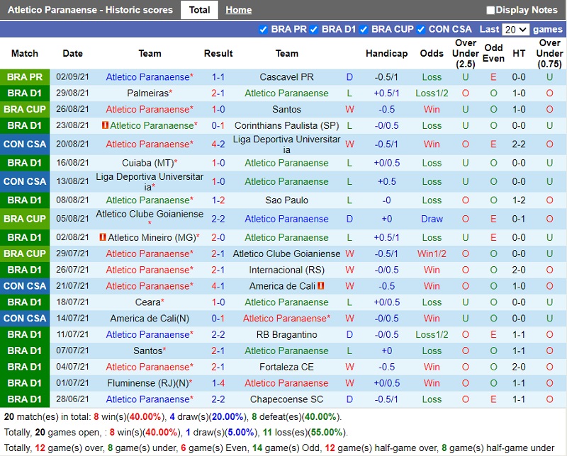 Thành tích gần đây của Paranaense
