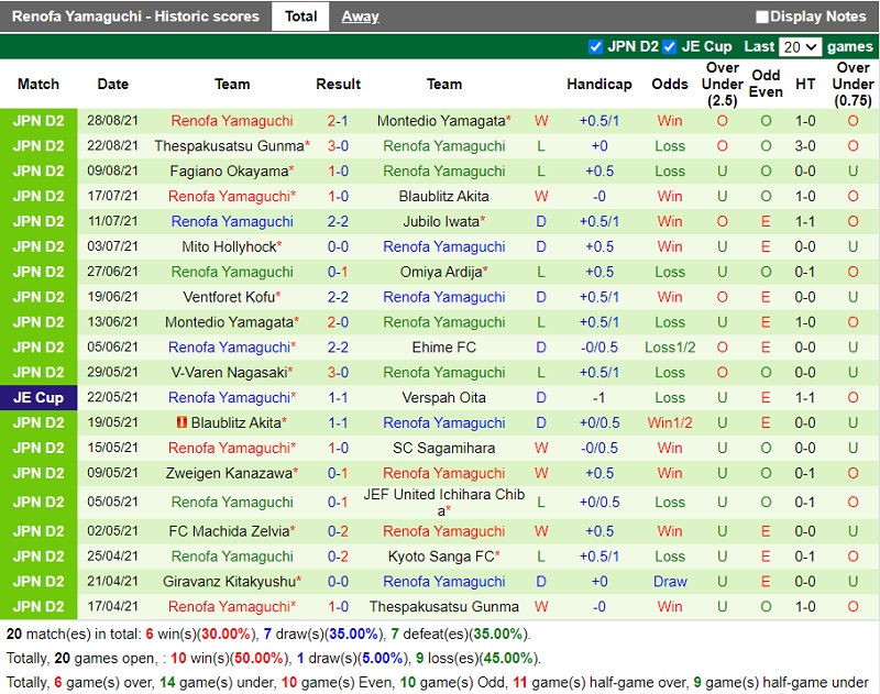Thành tích gần đây của Renofa Yamaguchi