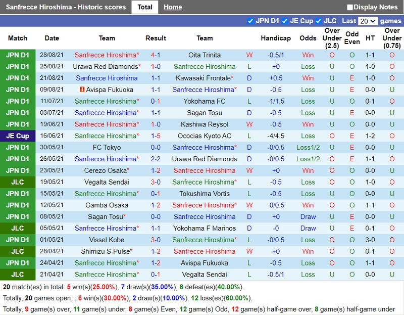 Thành tích gần đây của Sanfrecce Hiroshima