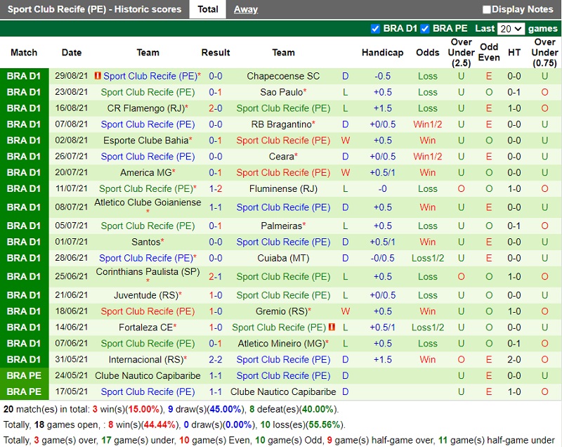 Thành tích gần đây của Sport Recife