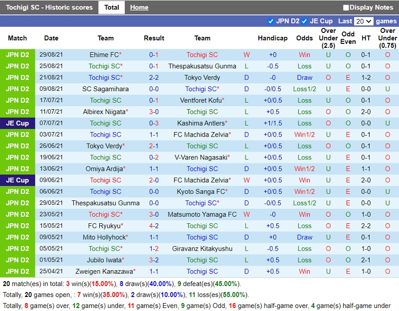 Thành tích gần đây của Tochigi