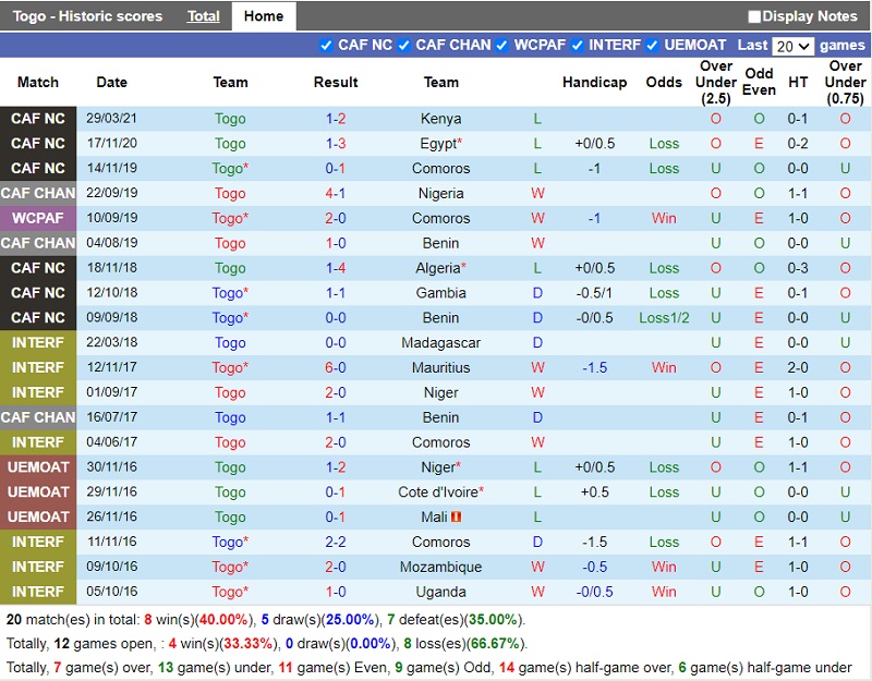 Thành tích gần đây của Togo Thành tích gần đây của Togo