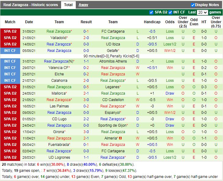 Thành tích gần đây của Zaragoza Thành tích gần đây của Zaragoza