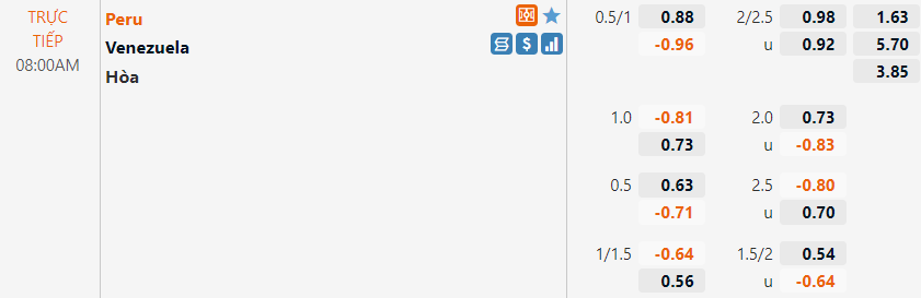 Tỷ lệ Peru vs Venezuela