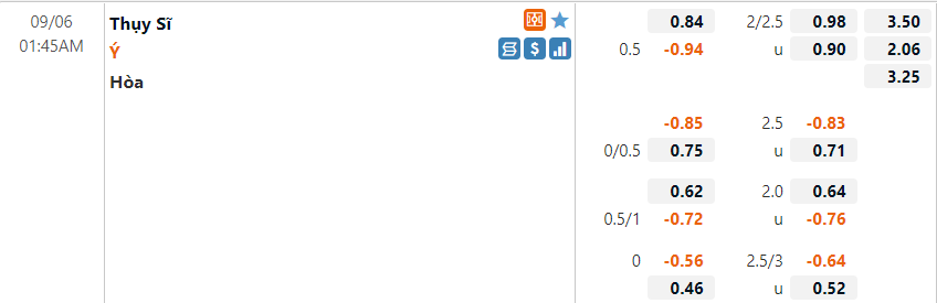 Tỷ lệ Thụy Sĩ vs Italia