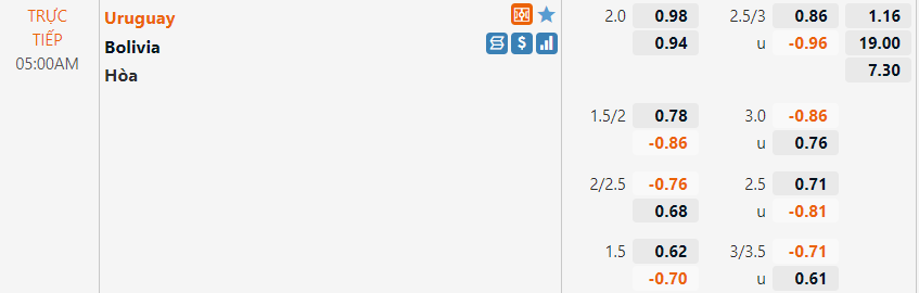 Tỷ lệ Uruguay vs Bolivia