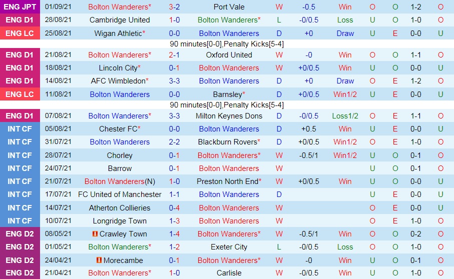 Bolton vs Burton Albion
