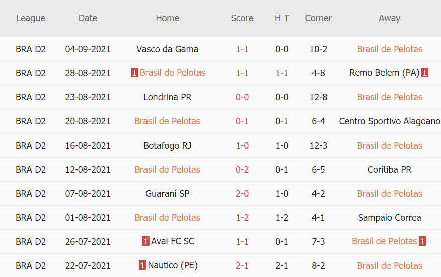 Thành tích gần đây của Brasil de Pelotas