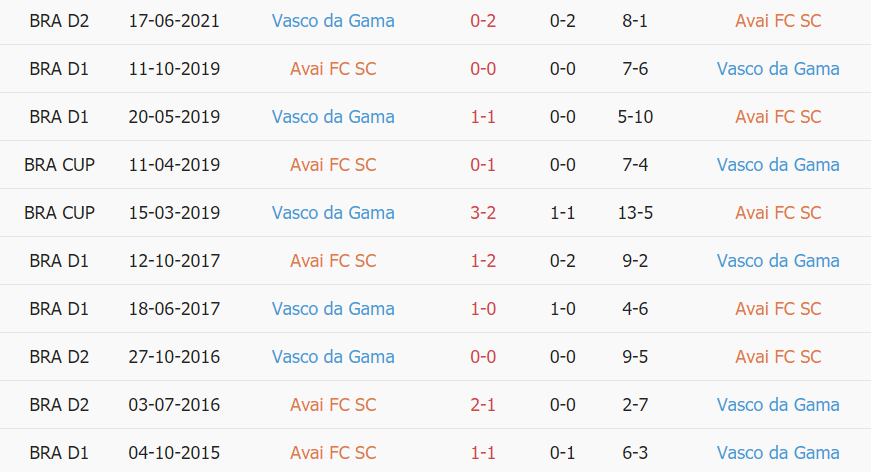 Lịch sử đối đầu Avai vs Vasco da Gama