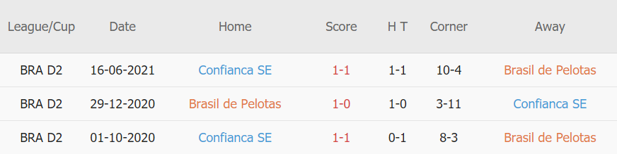 Lịch sử đối đầu Brasil de Pelotas vs Confianca