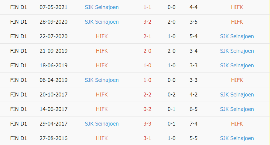 Lịch sử đối đầu HIFK vs SJK