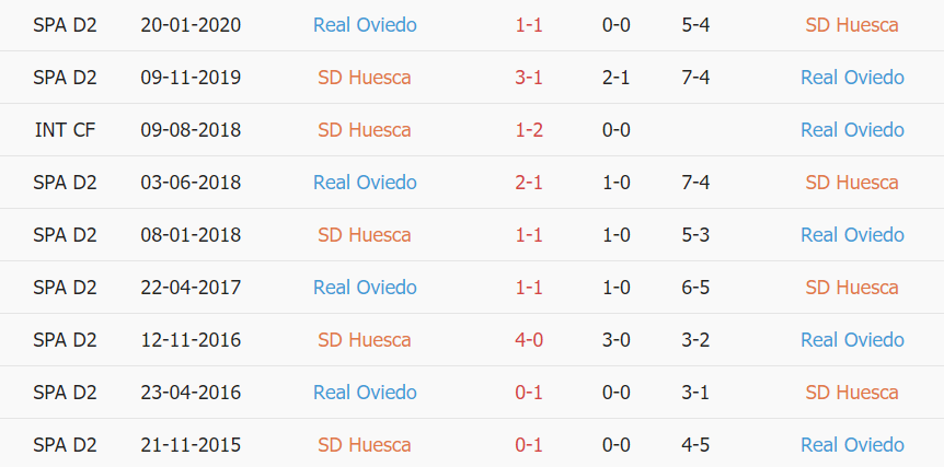Lịch sử đối đầu Huesca vs Oviedo